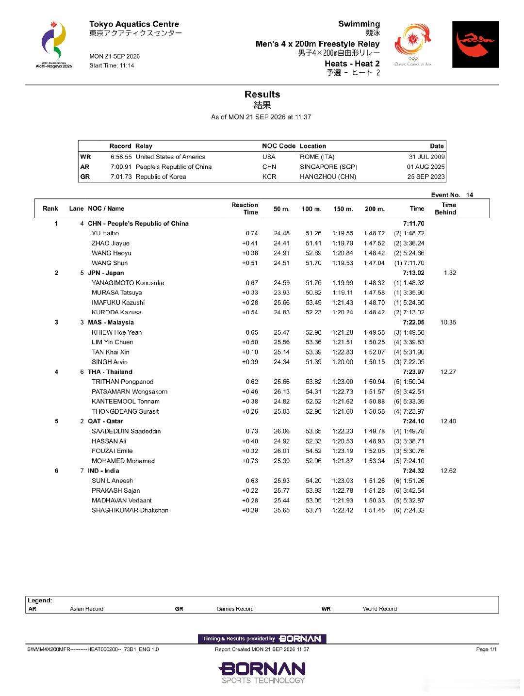 #2026年名古屋亚运会# 
男子4x200米自由泳接力预赛分段成绩
🇨🇳中国队
徐海博 1:48.72 
赵家悦 1:47.52 
王浩宇 1:48.42 
汪顺 1:47.04 ​