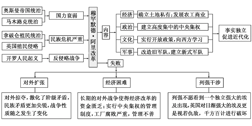 比较穆罕默德 阿里改革与洋务运动的异同