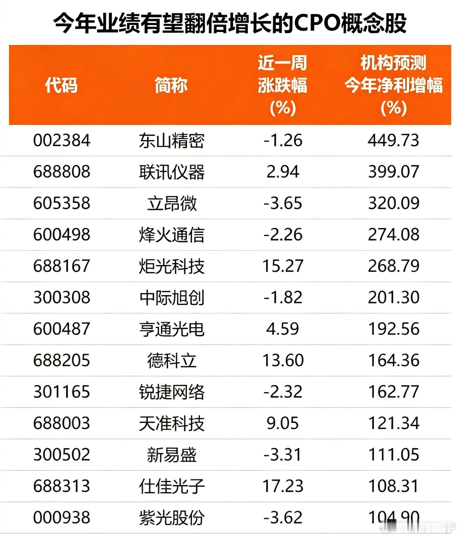 【两大巨头共振！CPO赛道高景气延续 #最新高增长潜力股名单出炉# 】共封装光学产业化提速，英伟达、SK海力士先后释放重磅信号。机构普遍看好CPO赛道长期景气，多只概念股今年业绩有望翻倍增长。

华源证券指出，CPO通过将光引擎靠近交换ASIC，可降低高频线路以及信号完整性电器件使用要求，突破电信号 ​