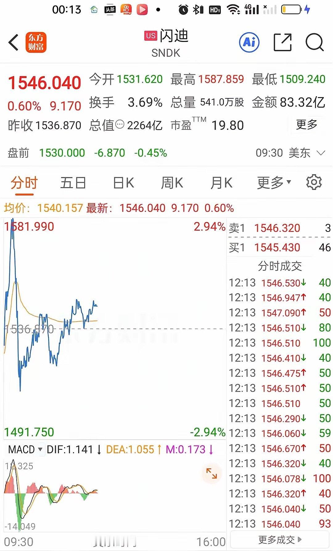 随着纳指的拉升，科技板块开始翻红，存储芯片，半导体，商业航天都在拉升。商业航天板块卫星通信大涨了近10%，英伟达涨了近5%。但光通信今天整体表现一般。半导体英特尔已经翻红，AMD也快了。 ​