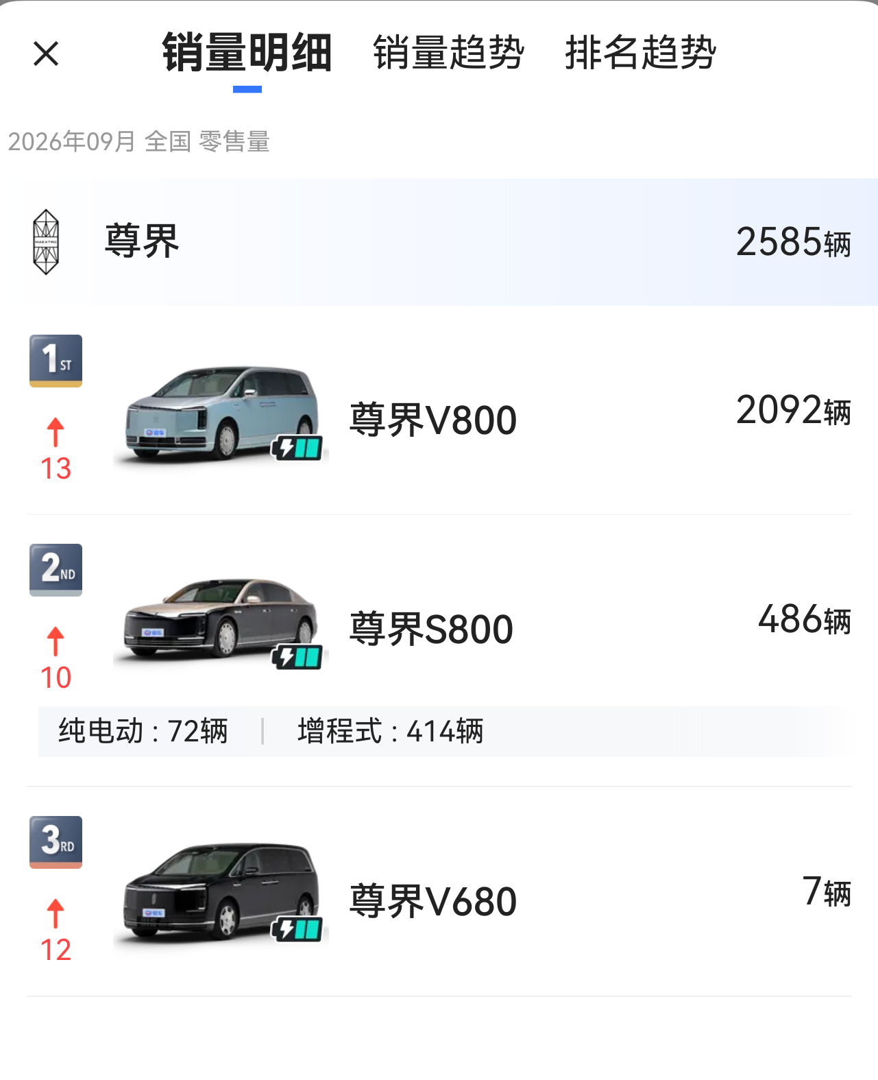 尊界最近热度也是拉满，因刹车风波搞得挺大的，最终尊界为售出的车辆全部更换，也就告一段落，后面该整改的要好好整改。买尊界的车很多都是华为的铁粉，华为应该对这个品牌的所有环节要彻底掌控，我觉得大王对尊界的那个评论说得很在理。当然9月份尊界的零售也是很猛，2585辆，尊界V800就已经2000辆， ​