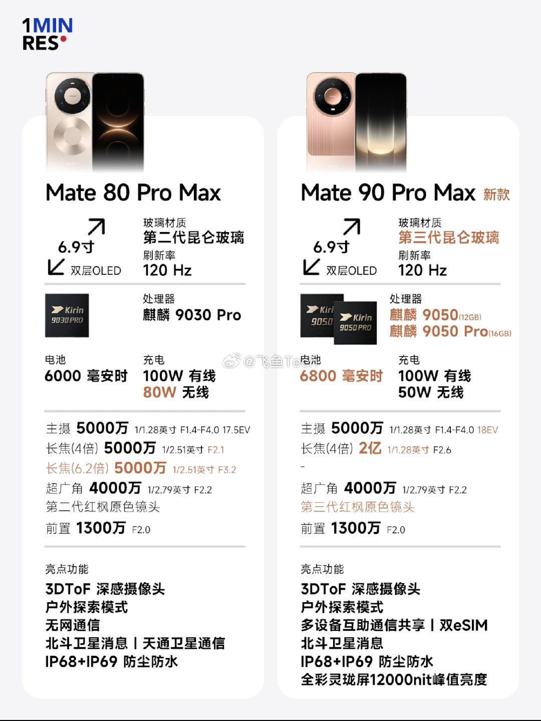 #华为Mate90四款芯片被吐槽#有些人就是刷存在感，感觉自己很懂一样[并不简单]mate90本身全系都是旗舰韬芯片，不同版本搭配不同芯片，就是分出档位，让大家按自己预算来选。不管对比前代，或是横向看现在的机型，综合表现依然能打。 ​