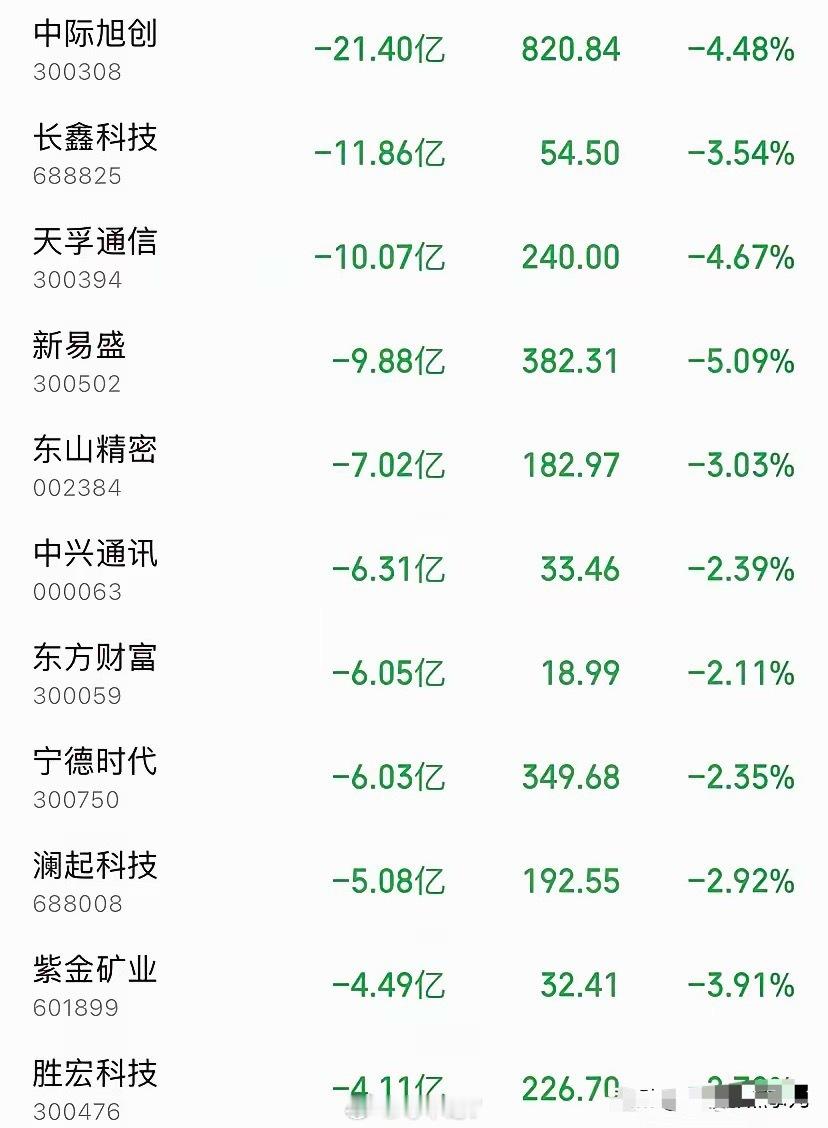#A股# 开盘1小时，92亿主力资金夺路而逃！AI光模块三巨头被血洗，全球债市崩盘+美伊互射，今天的A股到底在怕什么？
​​先看被主力疯狂抛售的名单，按出逃金额分三个梯队：
​第一梯队（单小时净流出超10亿，机构重仓赛道）：
中际旭创 -21.40亿，跌4.48%
长鑫科技 -11.86亿，跌3.54%
天孚通信 -10.07 ​