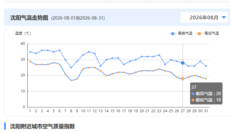 沈阳今年气象学意义上的秋天是8月31日。如何判定？连续五天滑动平均气温如何定义，比如某天记录的最高和最低气温，相加除以二，这就是当天平均气温吗？如果连续五天这个平均气温不超过22℃就算是气象意义上的秋天了吗？为什么可以在他入秋当天即可判断？

DeepSeek

答：你的理解很接近了，只有最后一 ​