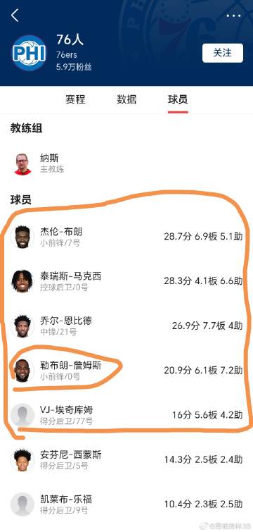 76人的首发阵容相当炸裂，唯一的风险就是大帝的伤病吧
