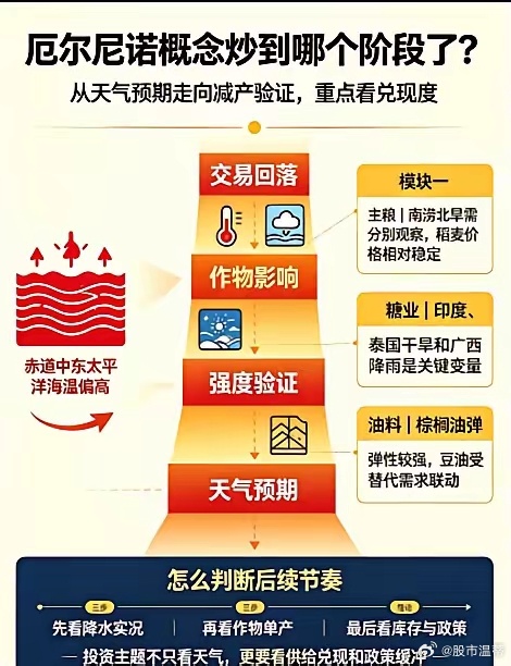 厄尔尼诺概念炒到哪个阶段了？第一阶段：粮食安全主线启动。资金布局粮食种植、粮油储备类个股，行情温和上涨，属于相对安全的潜伏窗口。第二阶段：资金转战种业板块。这一段行情爆发力最强，容易走出强势妖股，但游资主导，博弈风险很高。第三阶段：轮到化肥、农药、农机等农资板块，属于主线行情走完后的补涨行情。第四阶段：炒作白糖、橡胶这类海外经济作物，也是整场题材行情的尾声。