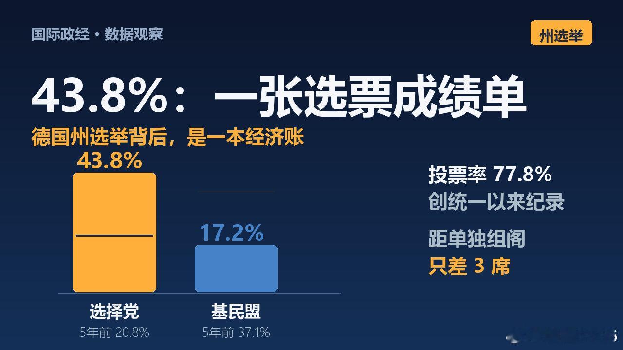 德国萨克森-安哈尔特州选举结果出炉：选择党得票43.8%，比五年前翻了一倍多；执政的基民盟只剩17.2%。投票率77.8%，创两德统一以来纪录。高投票率+低满意度+主流政党腰斩，说的是同一件事：经济账算不平，选民的耐心就有额度。9月20日还有柏林和梅前州两场选举接着投。##
#德国##海外观察# ​
