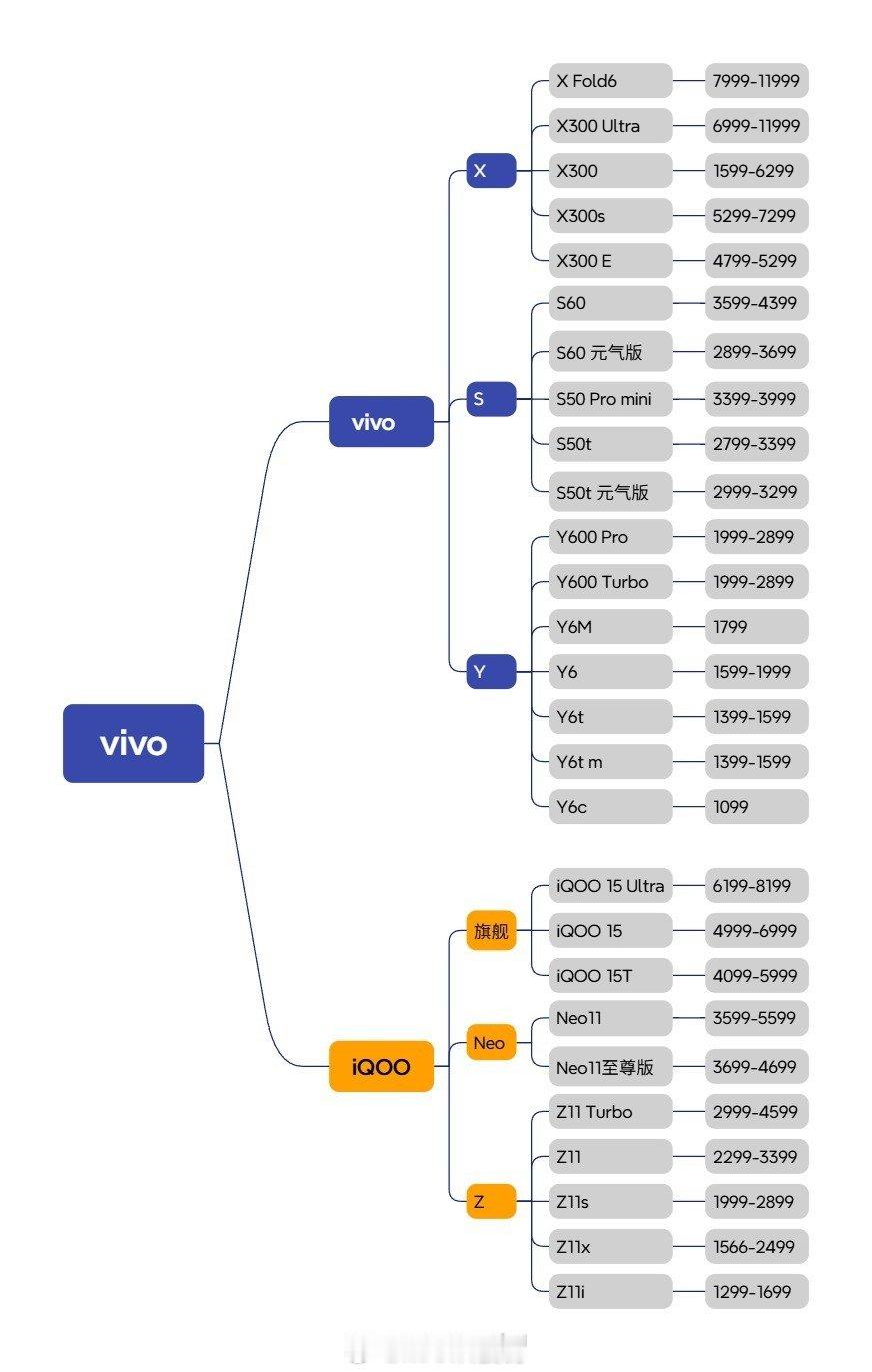 花米OV耀的产品系列，vivo新发布了Neo11至尊版和Z11S

统计的是官网在售机型，共27款
vivo含X、S、Y三个系列
iQOO含数字旗舰、Neo、Z系列 ​