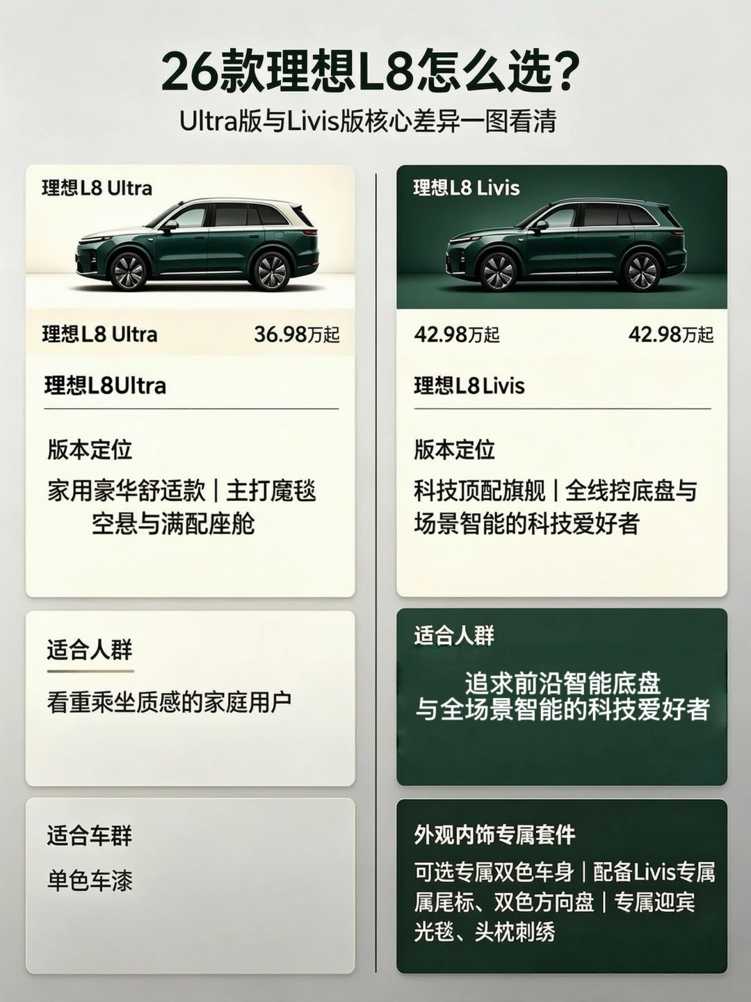 一图说清｜26款理想L8怎么选❓