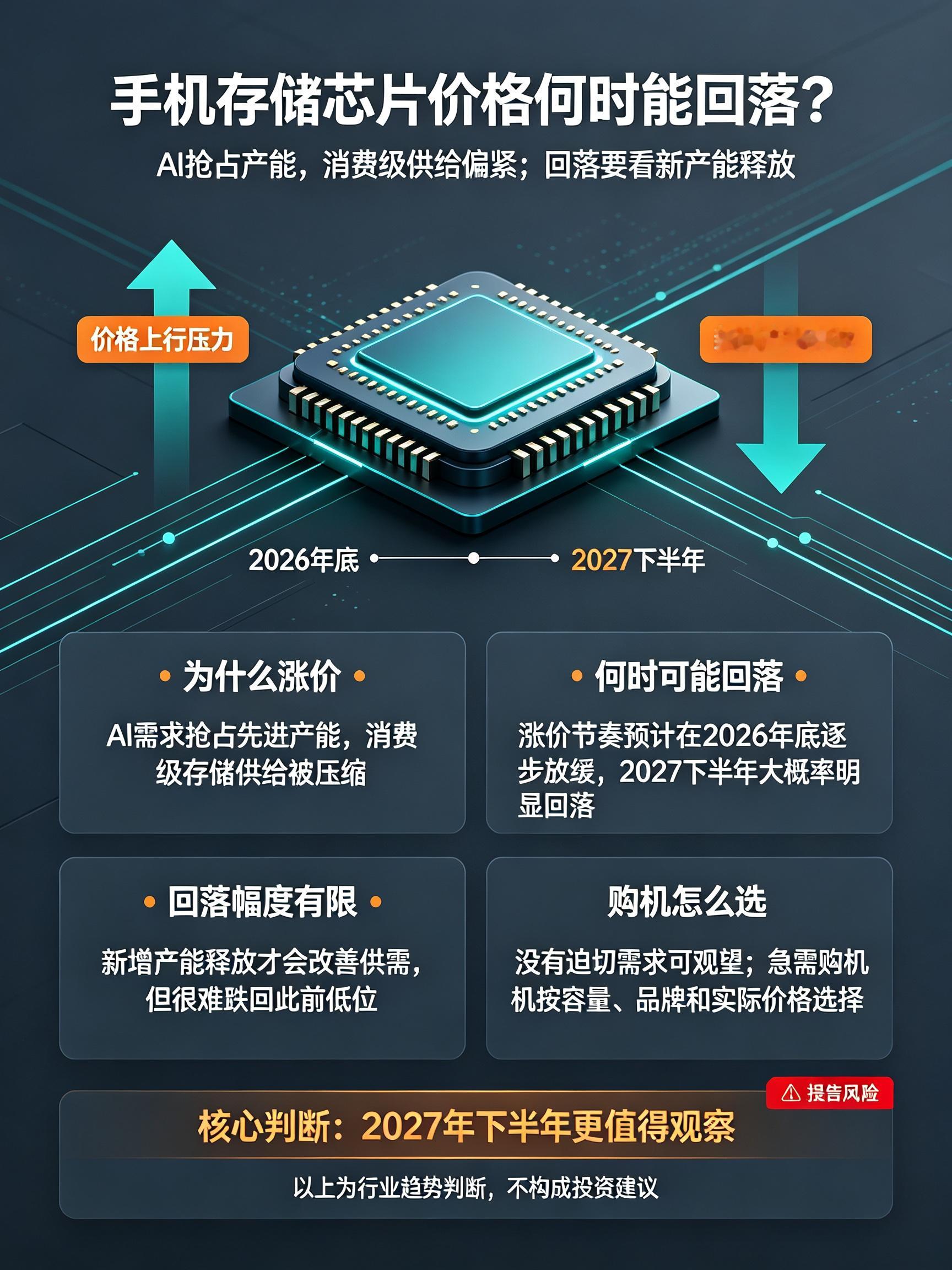 本轮手机存储芯片涨价，核心是AI抢占大量先进产能，消费级供给被压缩。机构普遍预判，涨价节奏会在2026年底逐步放缓，真正明显回落大概率要等到2027下半年，国产存储新产能集中释放才会改善供需。