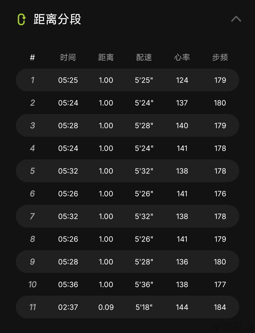下午抽空出去溜了10km，最近太忙了，没休息好，体感稍累，但是心率还是稳得一匹，练就有效果！
明天出发去丽江，后天就是环玉龙雪山70km了，直接上亚高原，没有时间适应性训练了，只能选择相信自己[doge]
2026年还剩63天，跑步打卡：44/100 🚩
#跑步打卡##跑步[超话]# ​