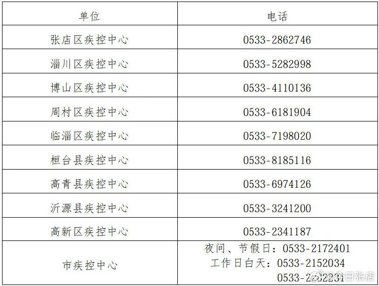 【张店人注意！发现这些情况及时报告！】10月28日，淄博市疾病预防控制中心传染病疫情线索公众报告须知。发布为早期识别传染病疫情风险，做好疫情线索公众报告工作，根据《中华人民共和国传染病防治法》要求，现将公众报告传染病疫情线索有关事项告知如下：

一、公众如发现以下情形，可及时报告
1.身 ​