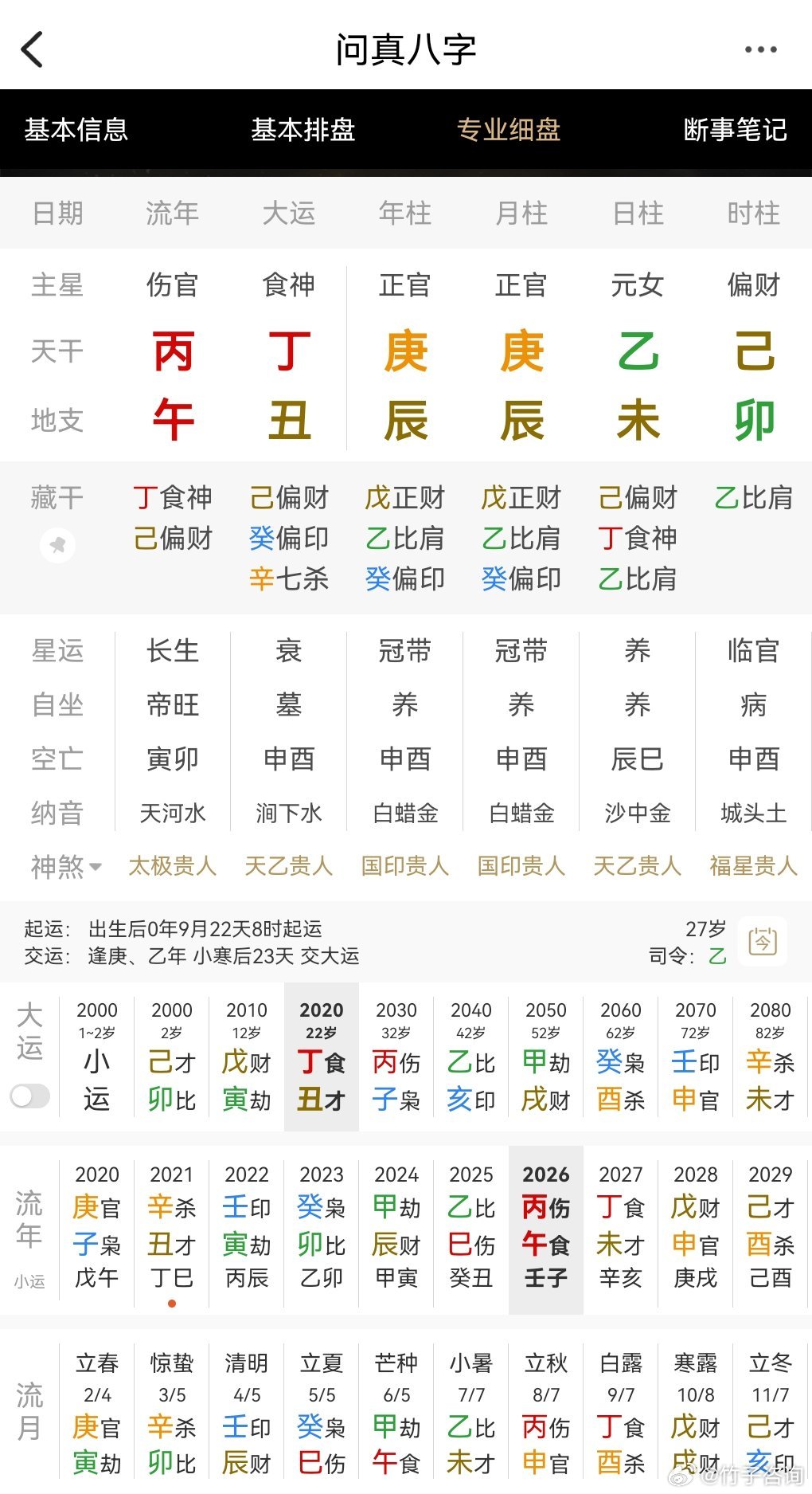 官弱财星满地-风俗命
坤造：庚辰 庚辰 乙未 己卯
女主：乙未日生辰月卯时羊刃用才，原局水不透春木不喜金伐。乙庚合官感情早发、叛逆不喜父母约束管教，学历也低。2016乙未年有早恋。
2018戊戌年辰戌冲月柱喜欢去夜店玩。
20岁入丁丑运2020庚子年多破身。
2021辛丑杀年丑未冲破感情变分手。
正官弱财星 ​