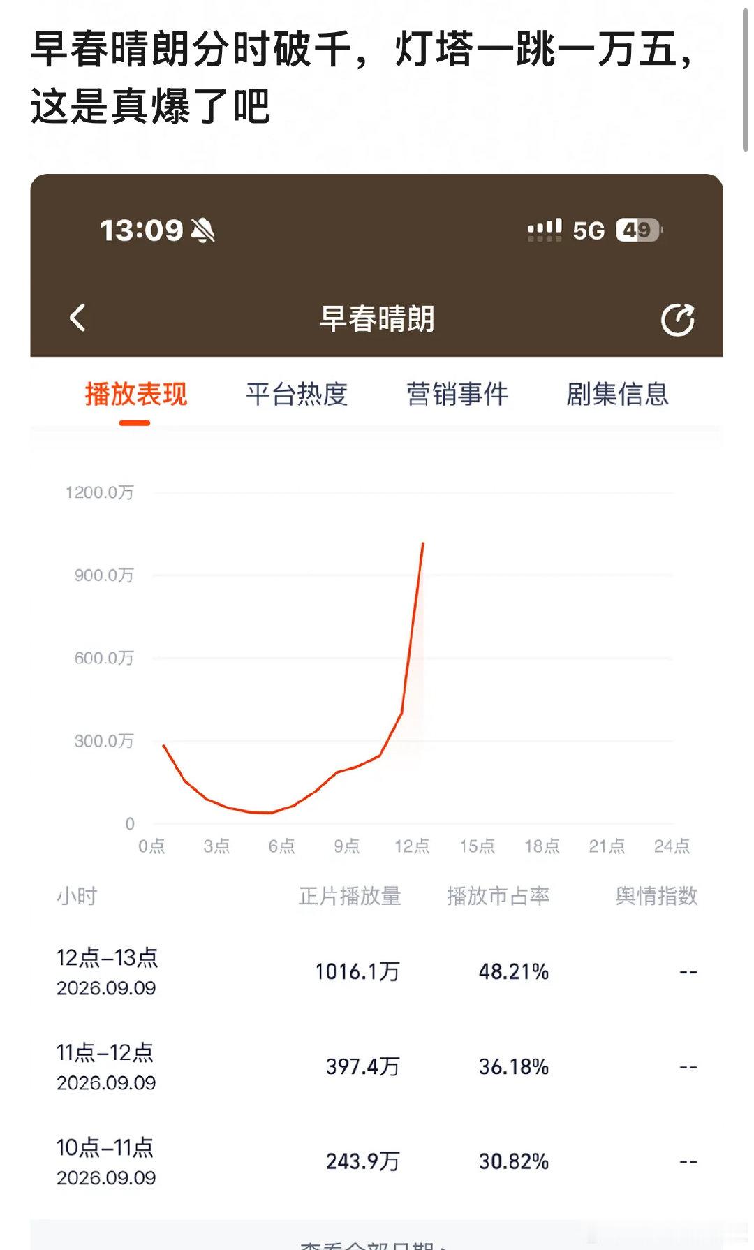 早春晴朗大结局，分时破千，灯塔一跳一万五，这是真爆了吧

#栾念求婚成功# ​