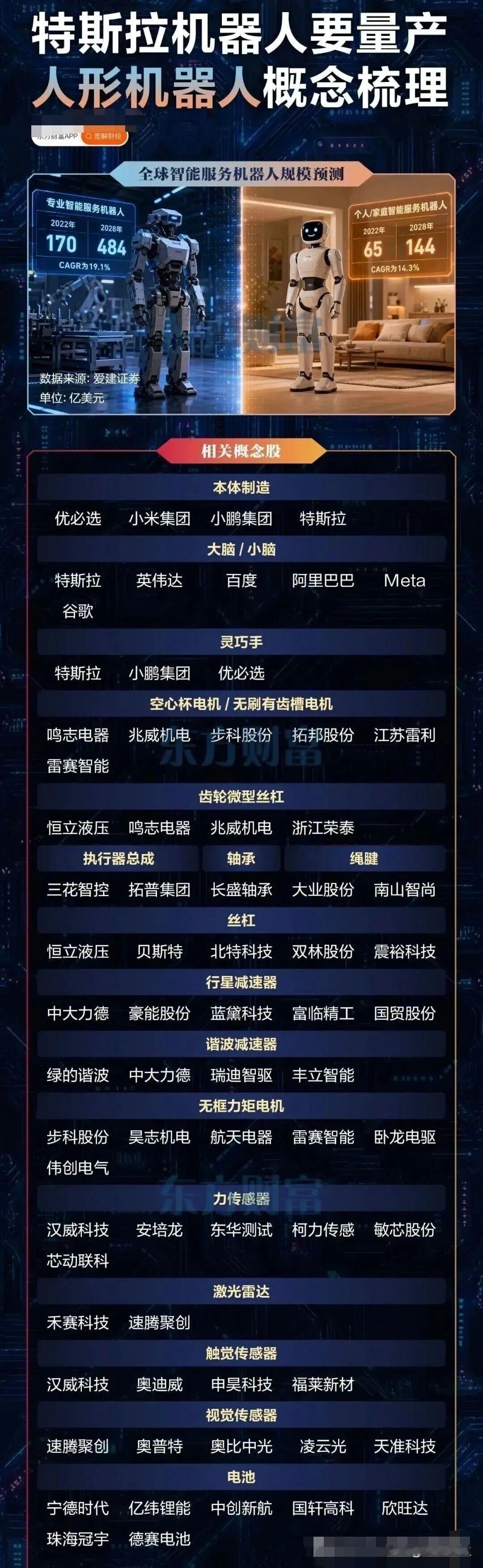 硅谷大佬看完Optimus闭门展示直呼震撼！机器人行业迎来历史性拐点，产业链核心数据全面爆发

重磅数据曝光！Optimus量产拐点已至：硬件领先1.5代、模型领先5代，自动化产线8月落地！

📊 核心数据亮点：

· 技术代差：硬件领先同行1.5代，模型层面领先5代以上
· 量产加速：自动化产线8