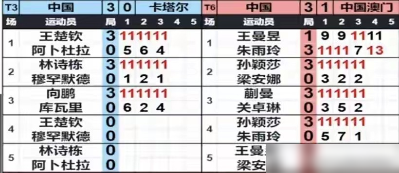 王曼昱1比3输给朱雨玲，国乒女团差点翻了车。
9月20日亚运团体赛，第一盘就爆冷，中国队0比1落后。对面站着的朱雨玲，曾经也是国家队主力，现在代表中国澳门，手上活儿一点没丢。
关键时刻，伤愈复出的孙颖莎顶上一单。两个3比0，其中一局打了朱雨玲11比1，硬生生把局面摁住了。
马琳赛后说她是定心丸
