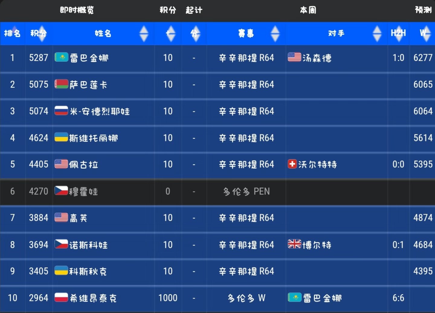 多伦多站结束后，迈向总决赛积分榜更新：莱巴金娜重回榜首，萨巴伦卡以1分...