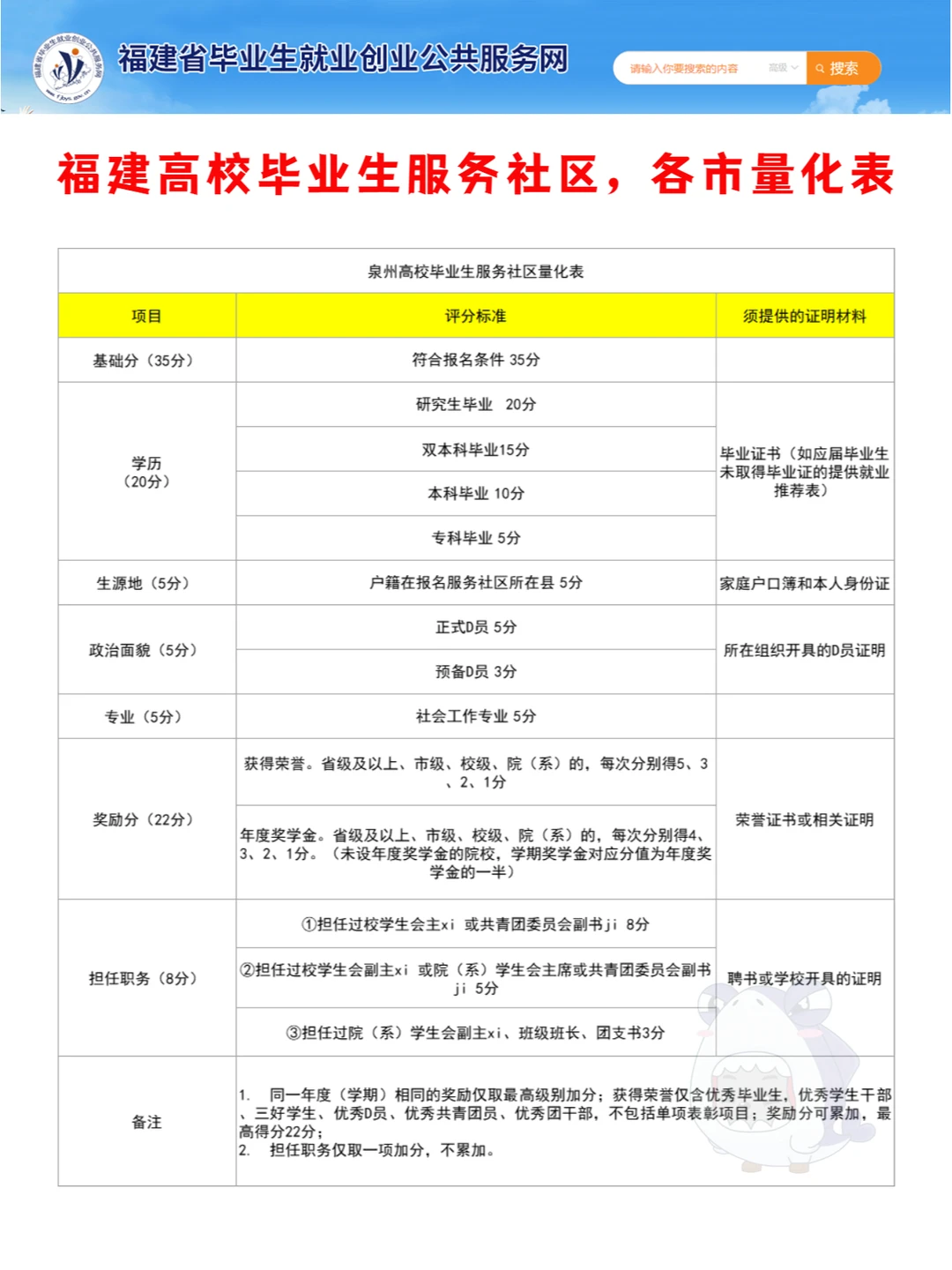 2023福建高校毕业生服务社区量化表
