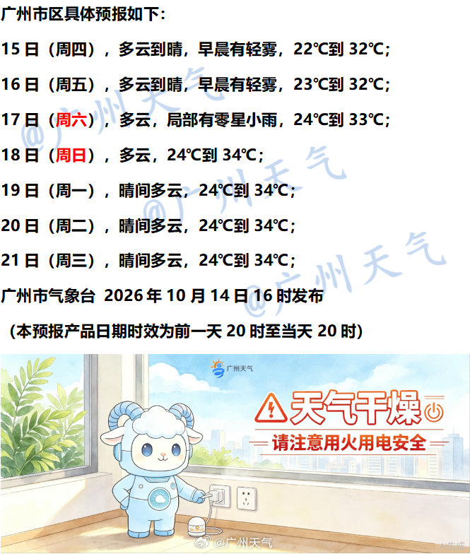 【七天天气预报——再降一度】
未来几天，云系多点，最高气温迎来一度的降幅[期待][期待]

18日之后，副高再度加强，气温又要涨回去了[捂嘴哭]#广州晴朗干燥天气持续# ​