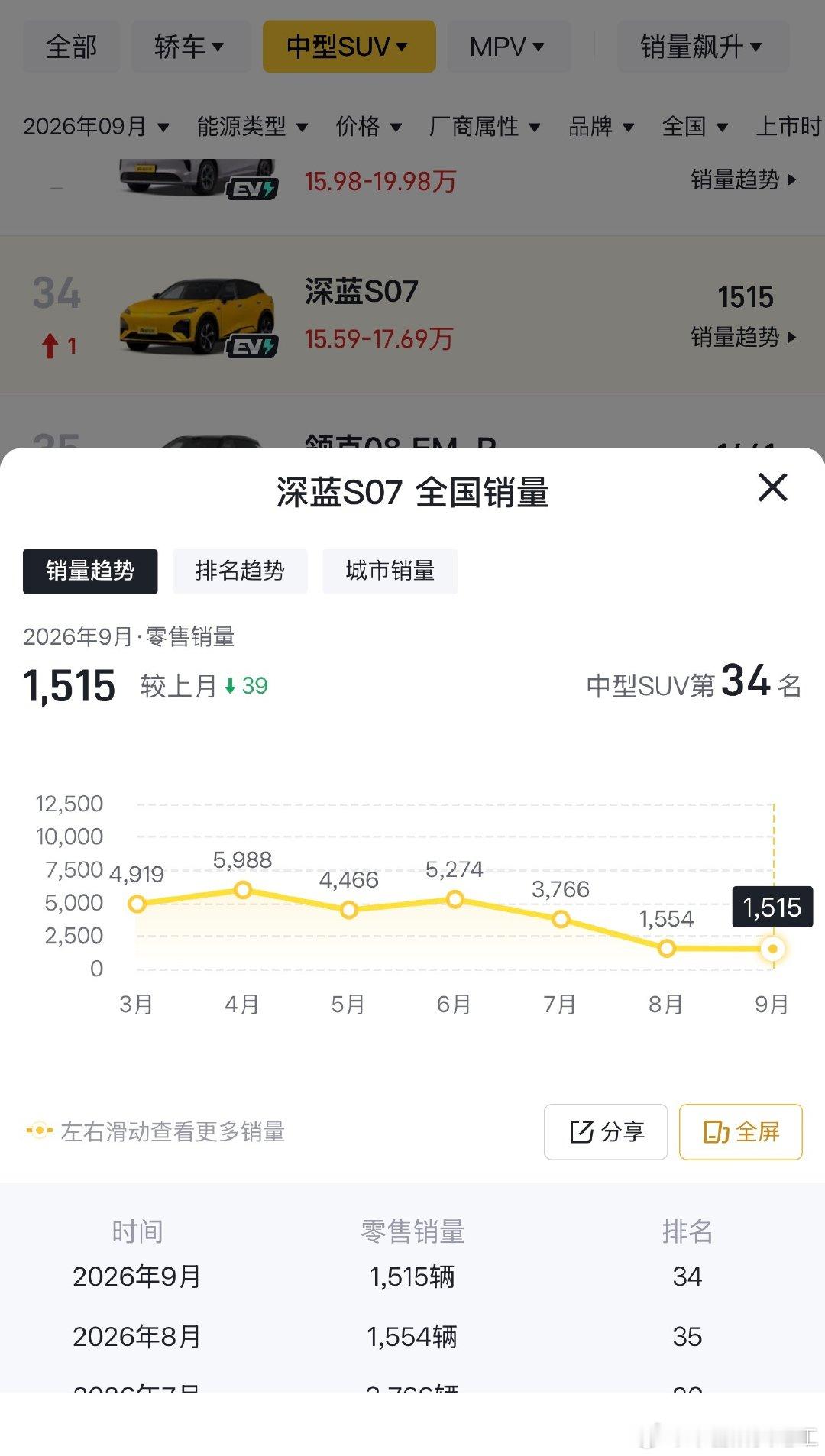 新款深蓝S07上市之后，大家觉得最大的卖点是啥？#长安汽车 #深蓝汽车 ​