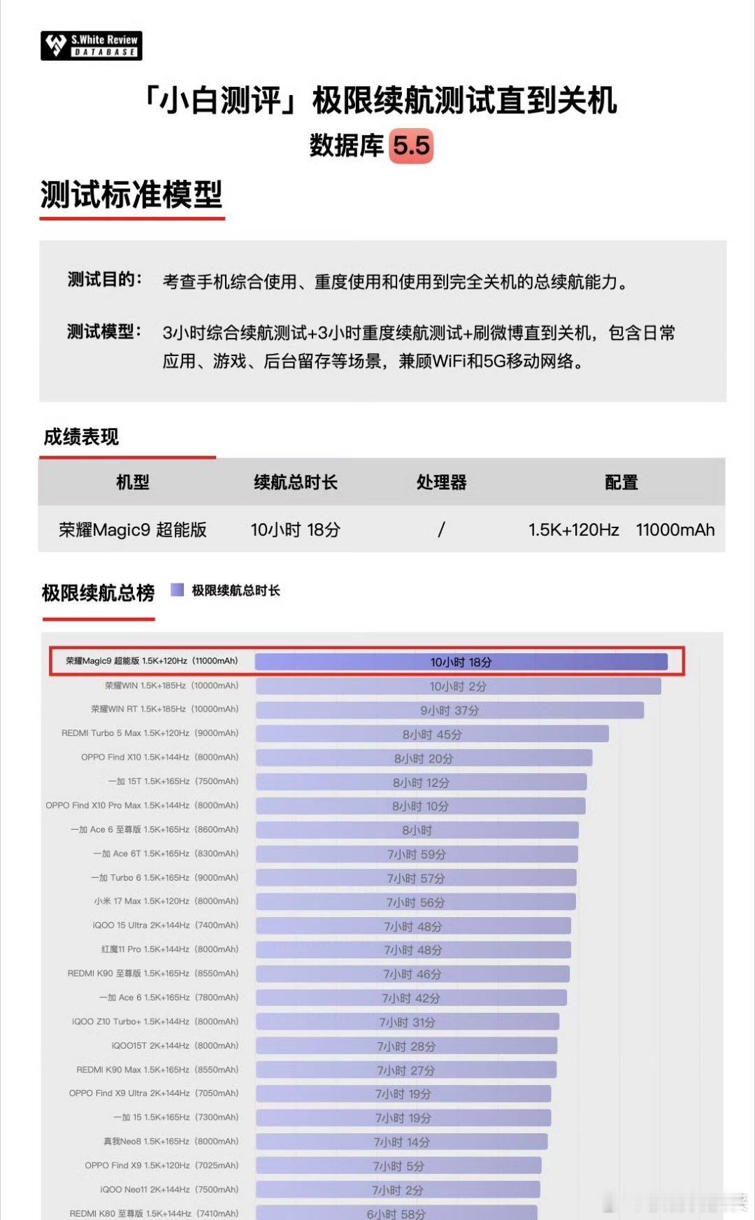#荣耀magic9# 这续航能力也太强了！可以持续23小时56分钟，有需要的可以冲了！ ​