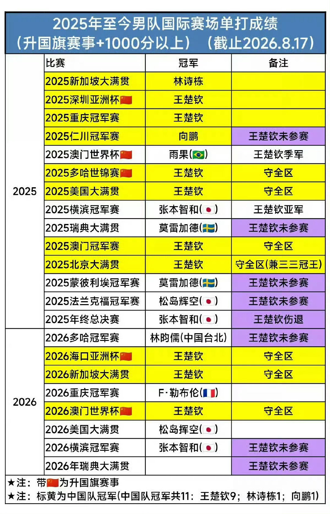 #王楚钦因伤退出澳门冠军赛#
男队其余四人均无亚运参赛经验
教练组不顾混双和男团男单的赛程重叠
恶意消耗运动员 导致运动员伤退
亚运会不带王楚钦主管教练 不给体能
一切后果由主教练王皓及其背后之人承担 
#王楚钦65天没打比赛了# ​