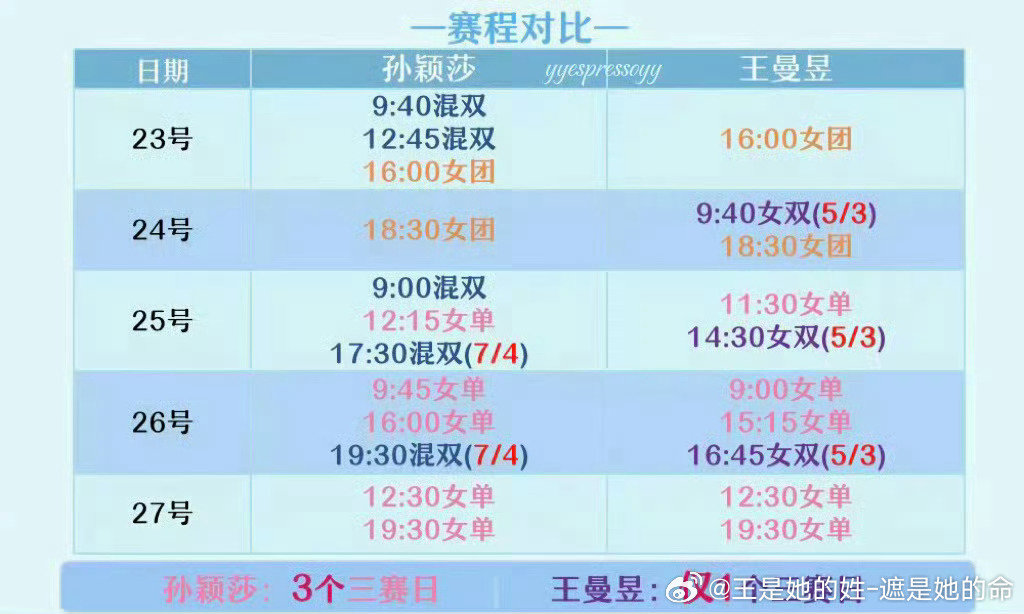 #孙颖莎魔鬼赛程#
有些人丢金了都有媒体洗/白
有些人不想打能随时换赛程
孙颖莎的待遇呢？公平呢？媒体呢？ ​