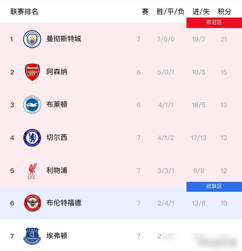 英超七轮踢完，争冠悬念基本可以掐死了，Opta超算给出的概率，曼城44.15%，阿森纳43.61%，差距不到一个点。
其余豪门，全在陪跑区。曼城换了马雷斯卡，开局直接七连胜，哈兰德两球干翻伊普斯维奇，非点球100球，英超历史最快。
阿森纳还咬着，但曼城手里还攥着6分优势，这种统治力，看着都窒息。