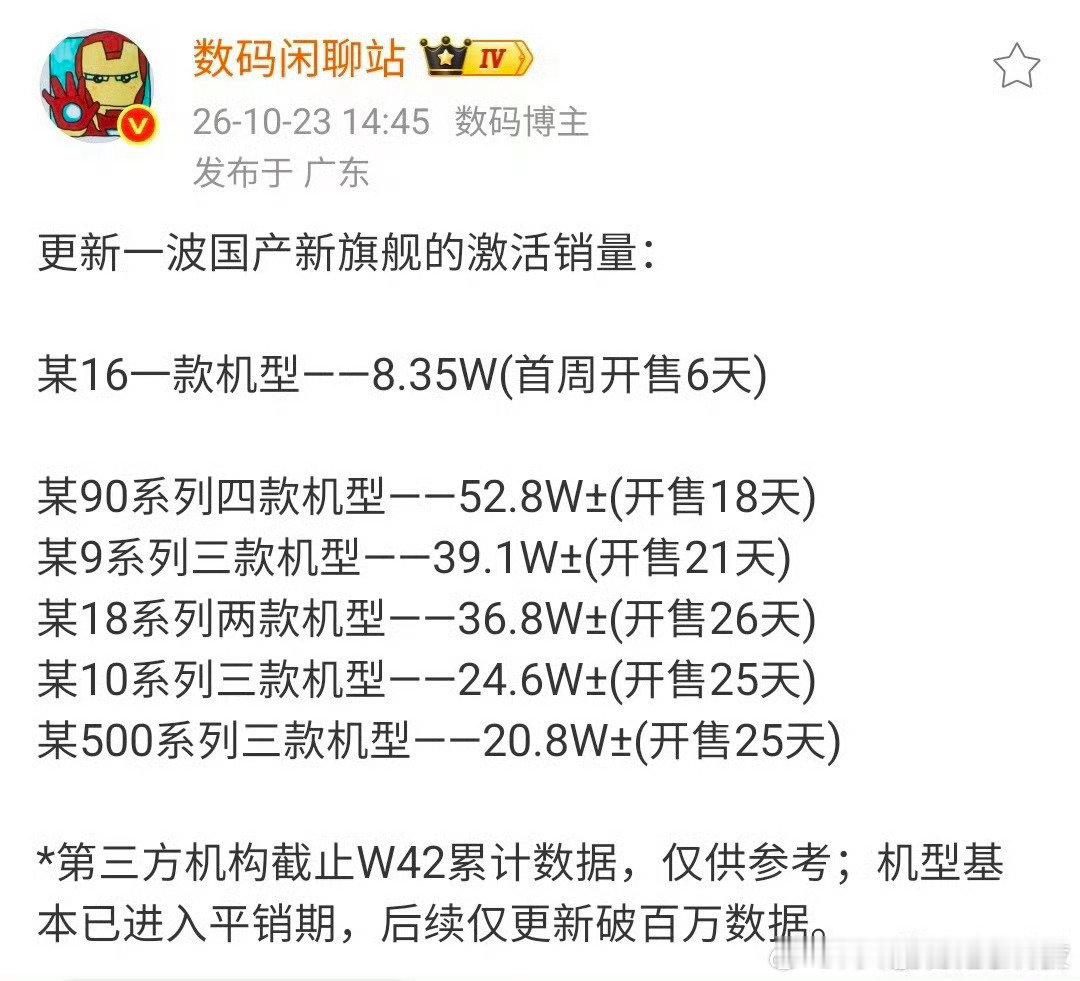 #曝华为Mate90连续多周国产旗舰销量第一#能持续拿下销量榜首不容易，Mate90在通信影像还有长期流畅度上表现均衡，慢慢攒下很多忠实用户 ​