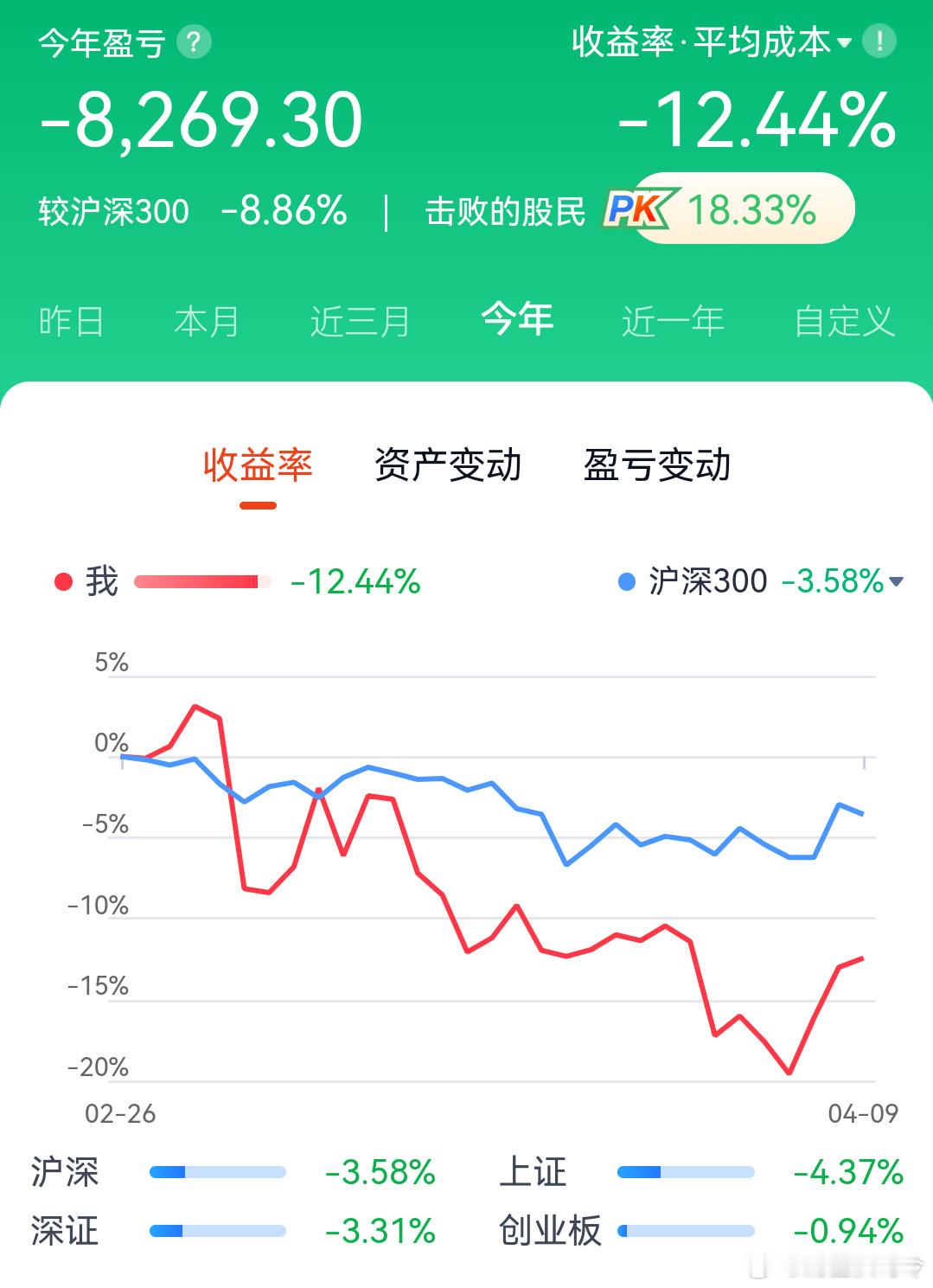 【炒股日记】4月9日的收益率上升到了负百分之十二点四四，击败了近两成的...