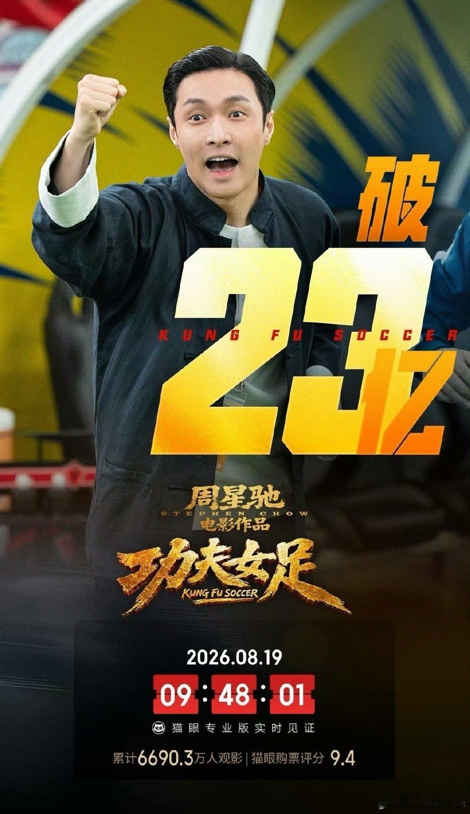 #功夫女足上映40天总票房破23亿#

周星驰《功夫女足》上映40天内地票房破23亿，拿下今年暑期档票房冠军。
影片前期爆发力强，带动暑期档大盘，口碑评价两极。现阶段排片大幅收缩，票房增长放缓，预估最终票房23亿出头。
成本约4亿，早已回本盈利；票房主要依靠内地，海外市场反响一般。 ​