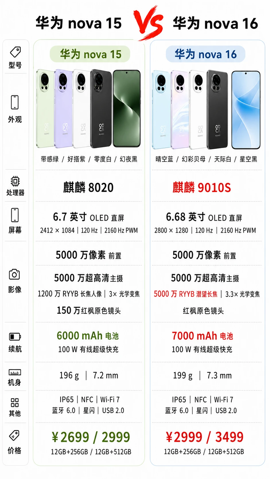 华为nova15/16怎么选？一图看懂！