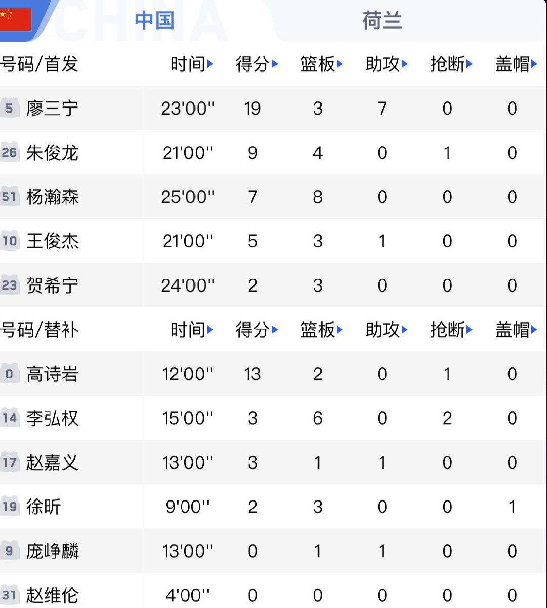 热身赛，中国男篮65-60击败荷兰男篮。 廖三宁19分3板7助攻、杨瀚...