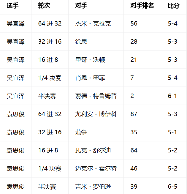 从这份表格来看，吴宜泽(世界排名第4位)的对手整体都更强，特别是4强跟半决赛。再看袁思俊(世界排名第29位)的对手，所有对手都比他自己低，晋级之路都是刷小怪。这场决赛你还期待袁思俊继续突破自己的记录吗？吴宜泽 袁思俊 斯诺克 深圳公开赛