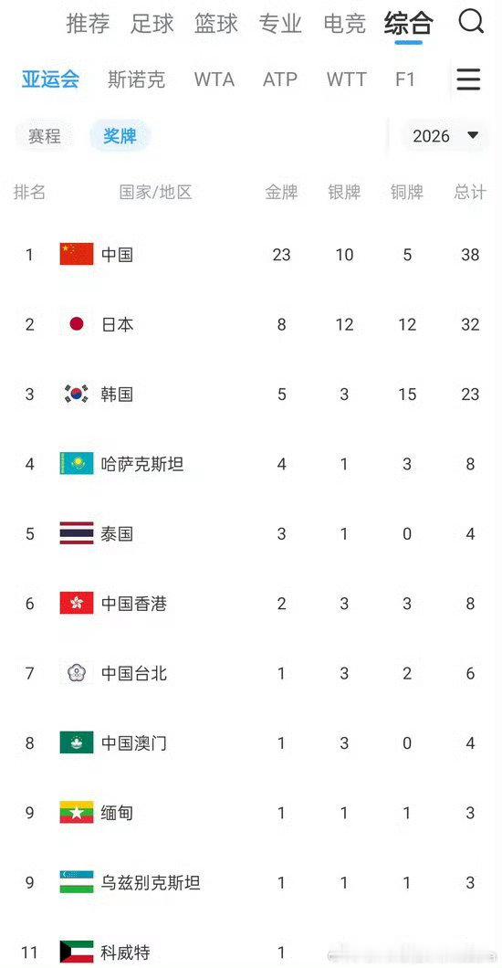 bs体育#中国23金10银5铜列榜首#👍🏻
捷报不断！经过两个比赛日角逐，中国队23金10银5铜位列第一。每一枚奖牌都凝聚汗水，赛场之上不断突破自我，期待健儿们后续继续绽放光彩✨ ​