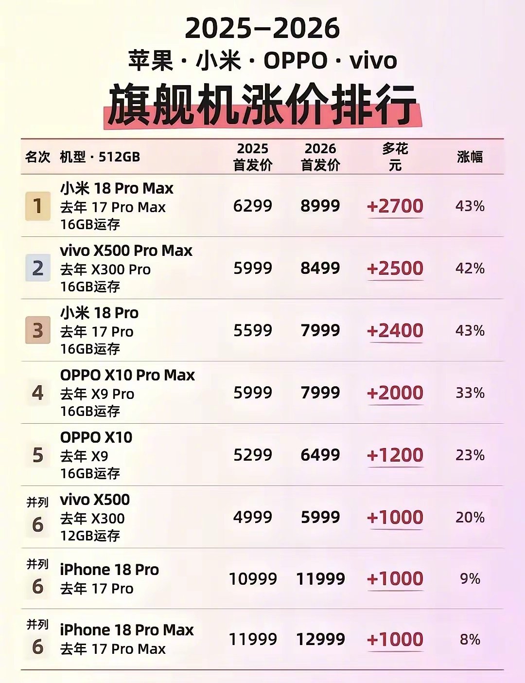 苹果竟然是涨幅最低的，话说回来，国产手机为什么涨幅这么大？ ​