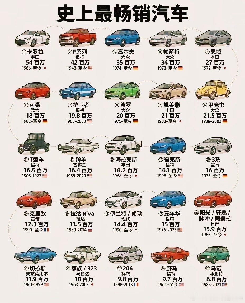 史上最畅销的汽车 ​