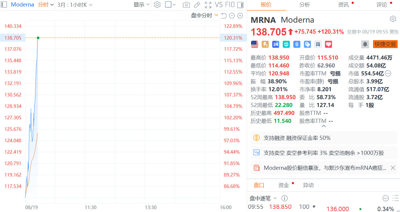 【#Moderna暴涨原因#】8月19日，Moderna涨幅扩大至120%，报138.7美元/股。创2024年6月以来新高。

消息面上，Moderna与默沙东联合宣布，两家公司联合研发的个性化mRNA癌症疫苗（intismeran autogene）在一项大型三期临床试验中取得积极结果。这标志着，mRNA（信使核糖核酸）技术在癌症治疗领域迎来首个 ​