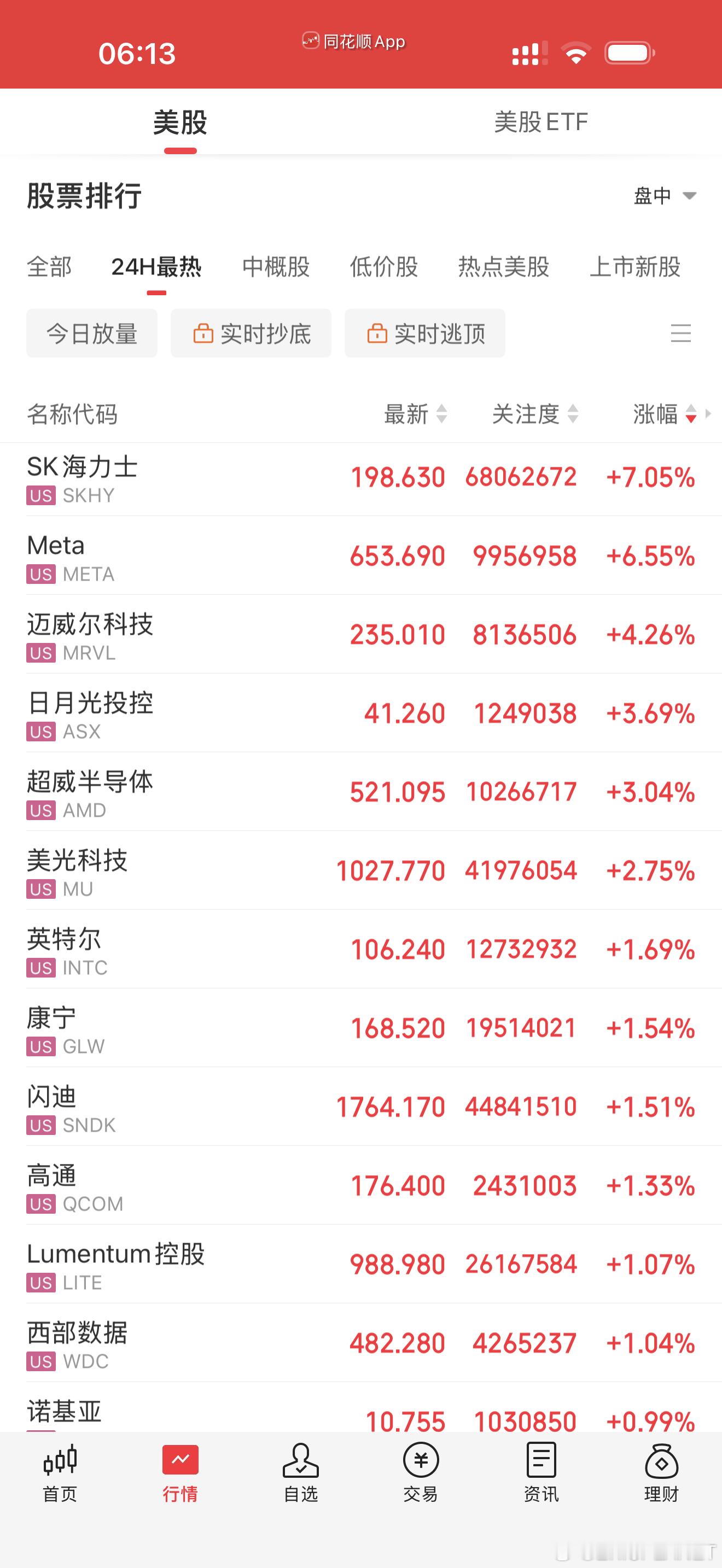 伟子哥跌幅不大，今天跳水幅度应该不多。但是科技以外的公司就难说，毕竟YANG已经连续大涨两天了，那些在农业板块的，是否已经准备好了挂在山顶5年了？

海力士虽然跌了倒是这么快修复了，难到国产存储已经认定是ppt 公司？今天希望给点力。 不然就是真垃圾了。  科技春晚，这个iPhone duo大概也就是三 ​