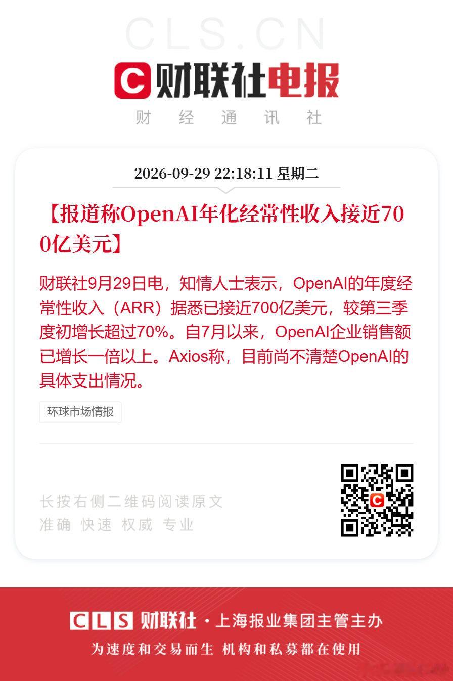 #OpenAI年度经常性收入近700亿美元#【报道称OpenAI年化经常性收入接近700亿美元】财联社9月29日电，知情人士表示，OpenAI的年度经常性收入（ARR）据悉已接近700亿美元，较第三季度初增长超过70%。自7月以来，OpenAI企业销售额已增长一倍以上。Axios称，目前尚不清楚OpenAI的具体支出情况。 ​
