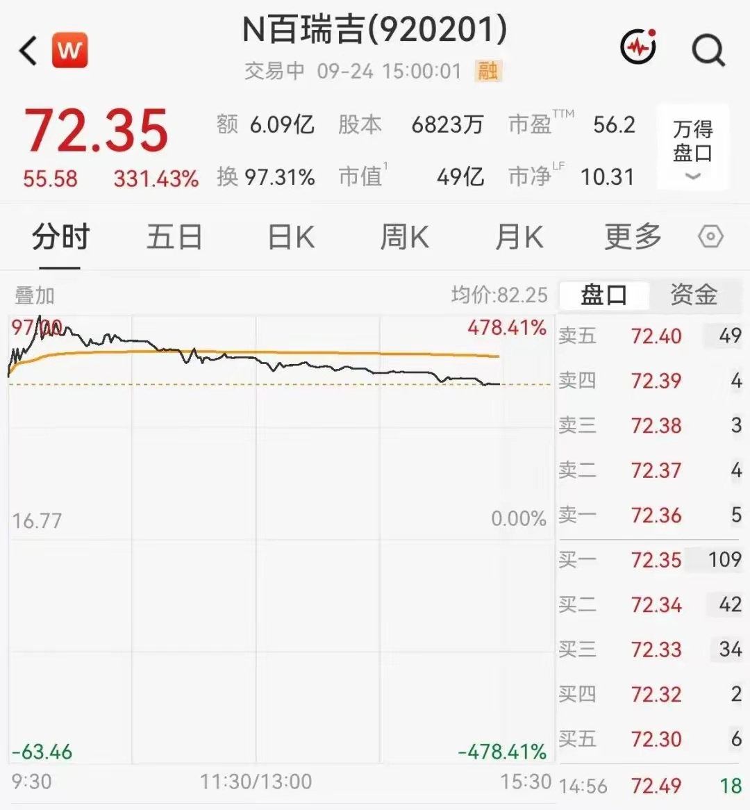 9月24日，A股全天震荡调整，截至收盘，沪指跌1.22%，失守3900点，深成指跌2.34%，创业板指跌2.68%，科创综指跌2.52%。沪深两市成交额1.65万亿元，较上一个交易日缩量1116亿元。全市场超4300股下跌，52股涨停。
图：21财经客户端
行业板块多数收跌，具体来看：
风电板块走强，洛轴股份20CM涨停，吉鑫科 ​