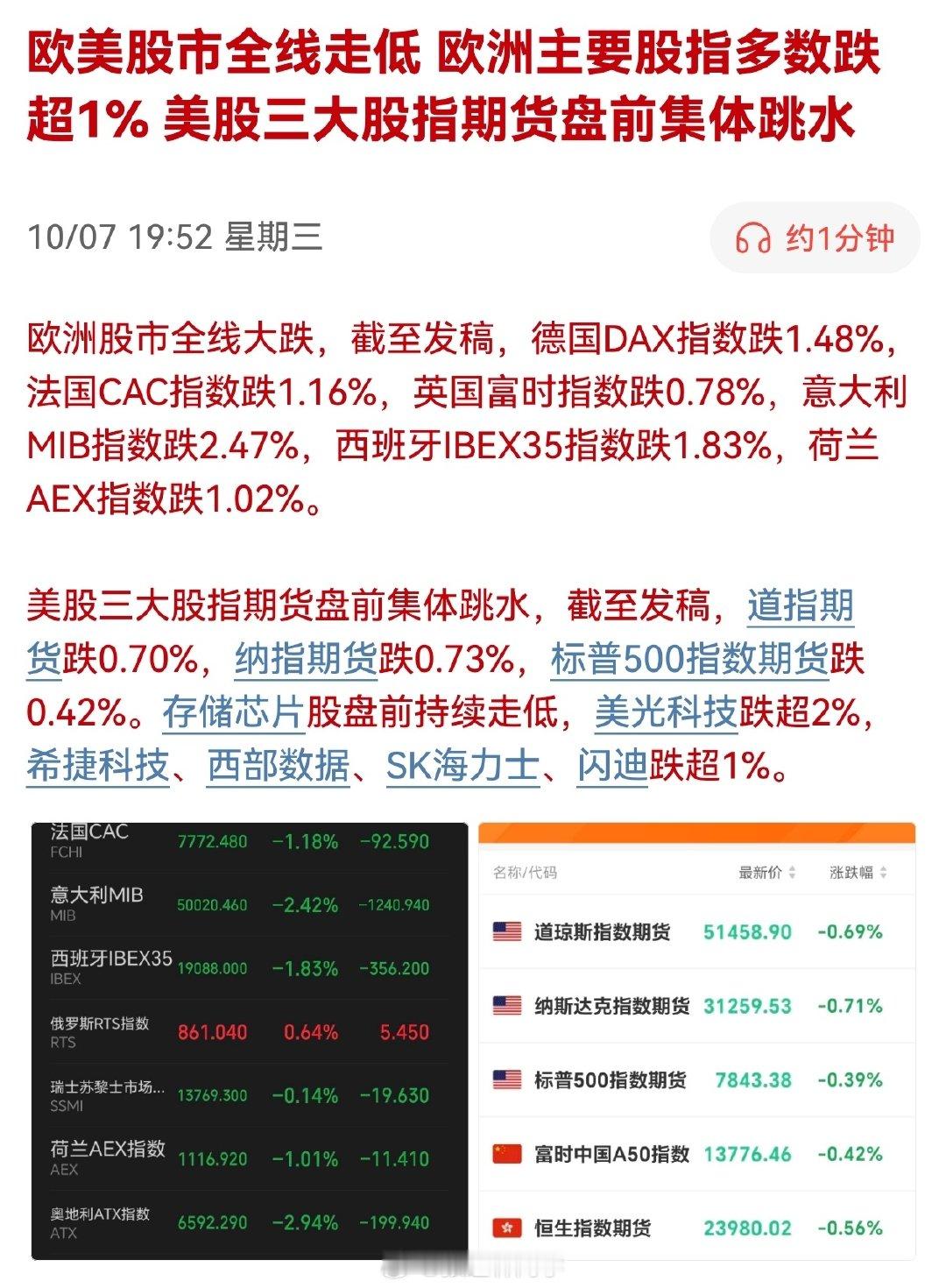 欧美股市全线走低，欧洲主要股指多数跌超1%，美股三大股指期货盘前集体跳水！

这……？ ​