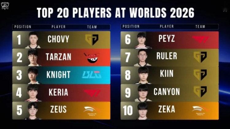 外媒Hotspawn评选S赛TOP 20，具体排名如下

LPL仅Tarzan与BLG四人上榜，Faker排在第15名的位置

#S16参赛战队排名##Deft将和Faker再度交手# ​