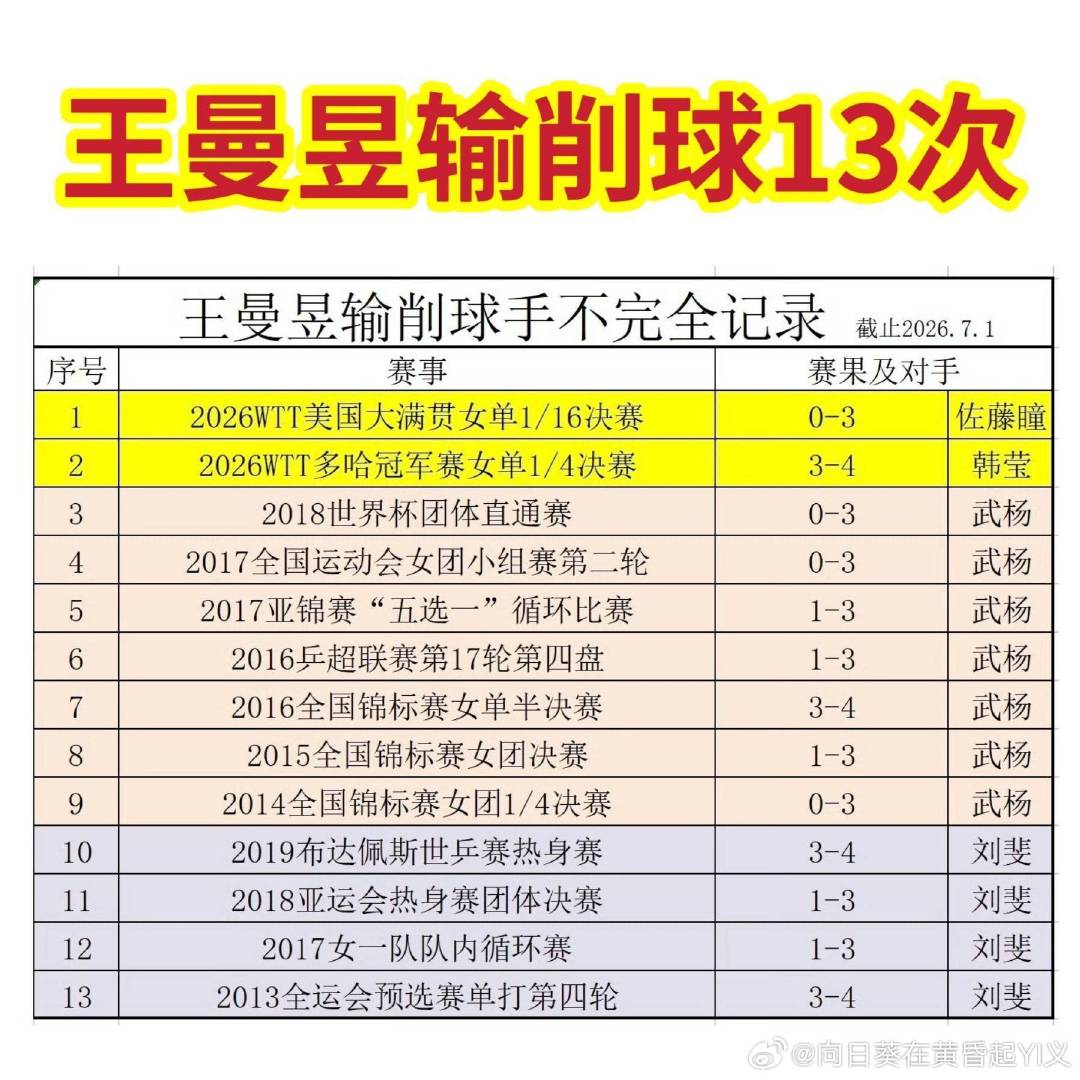 #王曼昱用两届奥运金牌诠释绝对实力#
占用词条[兔子]有必要向所有人科普女乒的成绩和王曼昱的绝对宠儿实力[兔子] ​