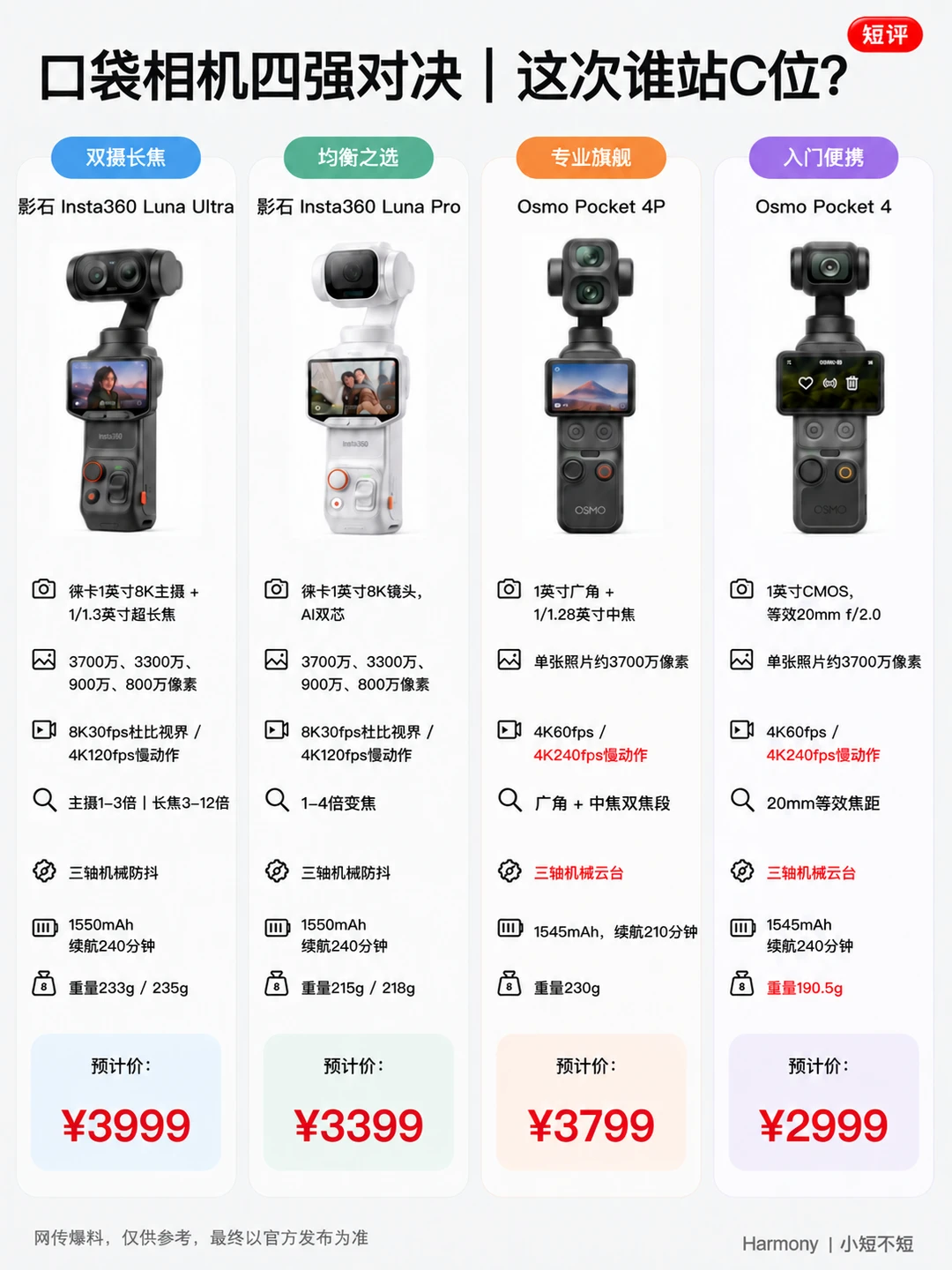 口袋相机怎么选？这四台放一起就清楚了。