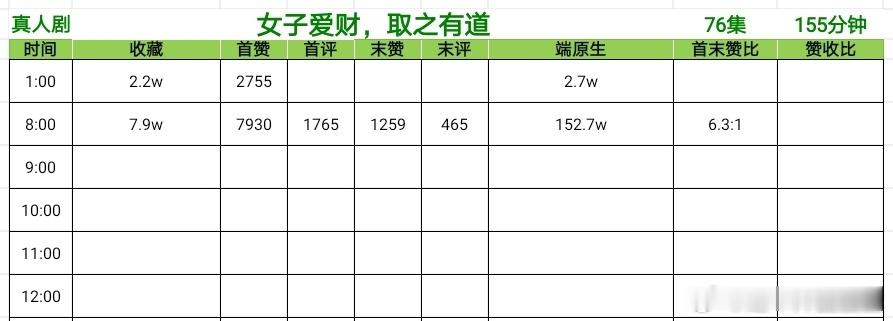 《女子爱财，取之有道》
76集  155分钟
余茵×曾辉
8:00
收藏7.9w
端原生152.7w

《禁止闪婚，雾散归栖时》
 66集 140分钟
王凯沐×谭盐盐
8:00
收藏12.4
端原生139.3w

《诱吻骄阳》
77集 134分钟
翟一莹×一航
8:00
收藏15.5w
端原生117.4w

《明日情书》
75集 141分钟
王小亿×杨鹏丞
8:00
收藏6.8w
端 ​
