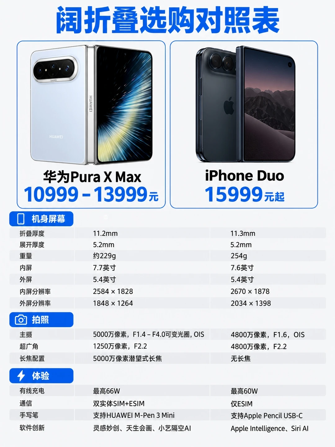第一次买阔折叠，先看这张对比表