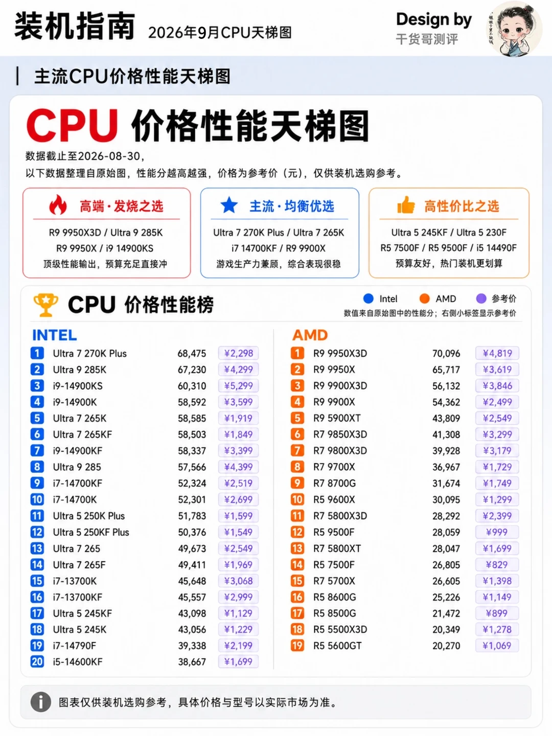 2026年9月CPU天梯图｜小白装机直接抄作业✨