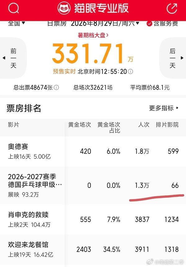 这次德甲进电影院，最吓人的不是大男主单扛百万票房，是这个观影人数，当前的1.3万应该是最精准的脱水版樊振东核心球迷数量。由于影院有限，买了票的和买不到票或者因为客观原因不去影院的人数比，即使按个1:10算（没有科学学过统计学），这实在是一个超级震撼数字了[吃惊] ​