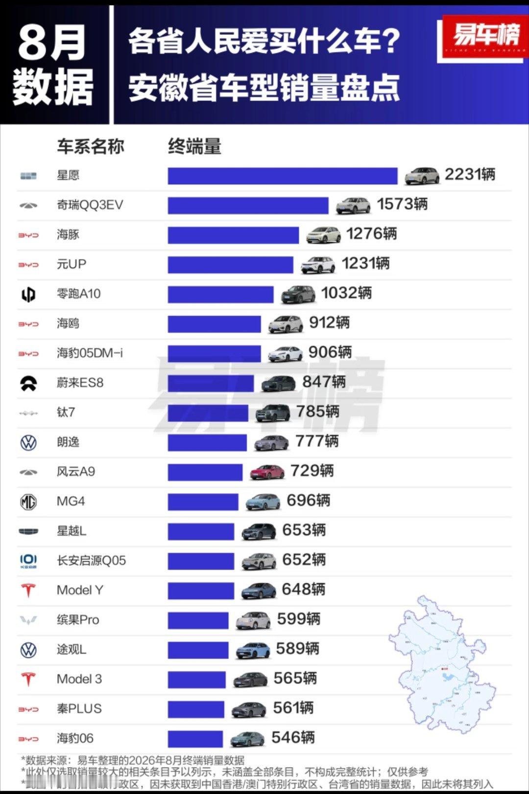 八月份安徽车型销量前二十，星愿拿下第一名，奇瑞QQ拿下第二名。
1. 星愿：2231辆
​
2. 奇瑞QQ3EV：1573辆
​
3. 海豚：1276辆
​
4. 元UP：1231辆
​
5. 零跑A10：1032辆
​
6. 海鸥：912辆
​
7. 海豹05DM-i：906辆
​
8. 蔚来ES8：847辆
​
9. 钛7：785辆
​
10. 朗逸：777辆
​
11. 风云A9：729辆 ​